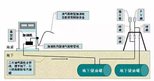 回收阶段是通过压力平衡原理,将在卸油过程中挥发的油气收集到油罐车