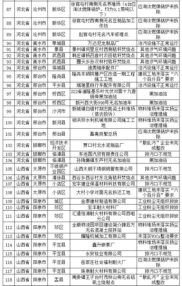 京津冀及周边10月9日发现涉气环境问题181个