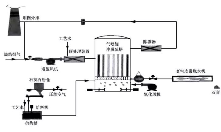 图1 三号烧结机第一代烟气脱硫工艺流程